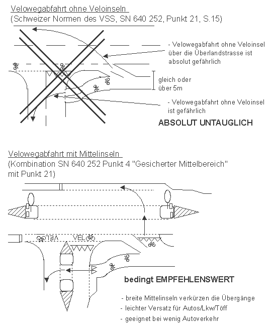 Velowegabfahrt ohne
                  Veloinseln (Schweizer Norm SN des VSS, Z�rich),
                  absolut untaugliche Norm. Velowegabfahrten mit
                  Mittelinseln (Kombination Palomino)