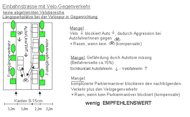 Einbahnstrasse mit
                    Velo-Gegenverkehr: keine abgetrennten Velobereiche,
                    L�ngsparkpl�tze bei der Velospur in Gegenrichtung