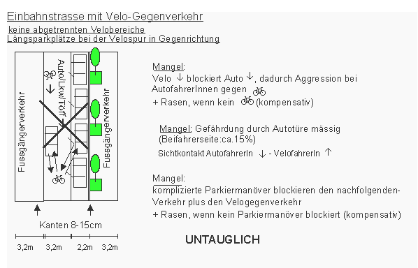 Einbahnstrasse mit
                    Velo-Gegenverkehr: L�ngsparkpl�tze bei der Velospur
                    in Gegenrichtung, enge Verh�ltnisse und Autot�ren,
                    Blockade bei Parkierman�ver der Autos
