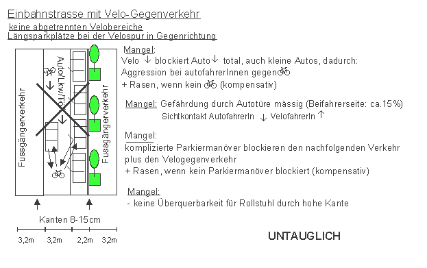 Einbahnstrasse mit Velo-Gegenverkehr: Keine
                    abgetrennten Velobereiche, enge Verh�ltnisse,
                    L�ngsparkpl�tze bei der Velospur in Gegenrichtung,
                    die Trottoirkante verhindert ein Ausweichen der
                    Velos, wenn das Trottoir leer ist. Untaugliche
                    Konstruktion.