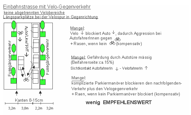 Einbahnstrasse mit
                    Velo-Gegenverkehr, keine abgetrennten Velobereiche,
                    L�ngsparkpl�tze bei der Velospur in Gegenrichtung