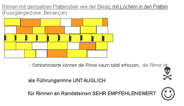 Besan�on: Rinnen aus
                    denselben Platten wie die Fussg�ngerzone sind taktil
                    nicht erfassbar: untauglich