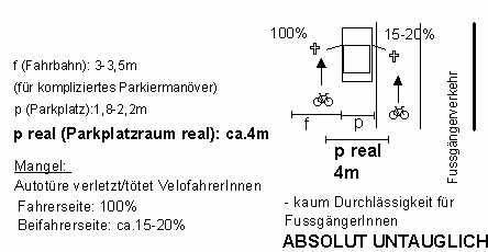 Parkplatzanordnung l�ngs der Fahrbahn
                        untauglich wegen Autot�ren und Parkierman�ver